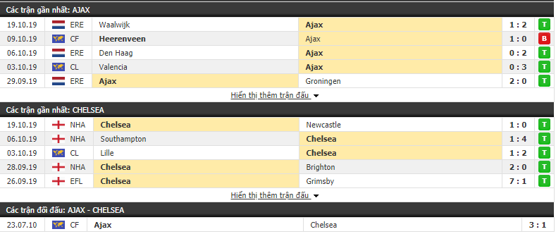 truc tiep cup c1 hom nay 2310 ajax amsterdam vs chelsea
