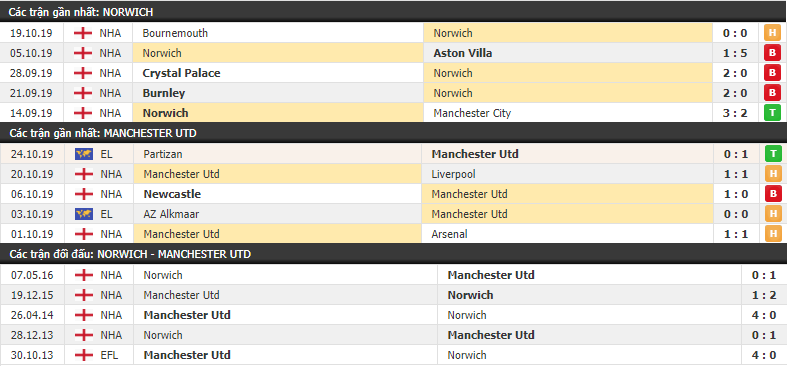 link xem truc tiep norwich vs mu 23h30 ngay 2710