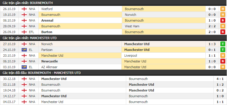 link xem truc tiep bong da bournemouth vs mu 19h30 ngay 0211