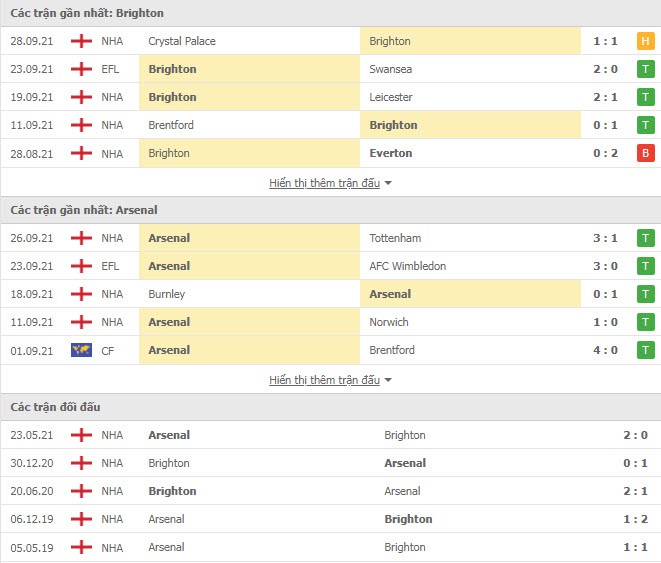 Link xem trực tiếp Brighton vs Arsenal (23h30, 02/10, Ngoại hạng Anh) Link xem trực tiếp Brighton vs Arsenal (23h30, 02/10, Ngoại hạng Anh)