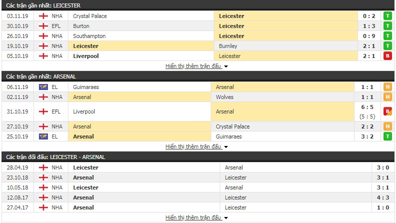 Trực tiếp Ngoại hạng Anh: Link xem Leicester vs Arsenal (00h30-10/11) truc tiep ngoai hang anh link xem leicester vs arsenal 00h30 1011