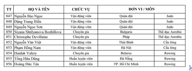 Danh sách chính thức Đoàn thể thao Việt Nam dự SEA Games 30 danh sach chinh thuc doan the thao viet nam du sea games 30