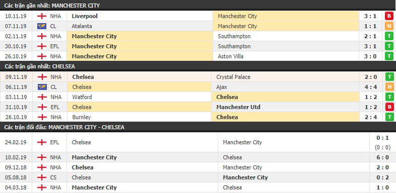 Link xem trực tiếp Man City vs Chelsea (00h30, 24/11), Ngoại hạng Anh link xem truc tiep man city vs chelsea 00h30 2411 ngoai hang anh