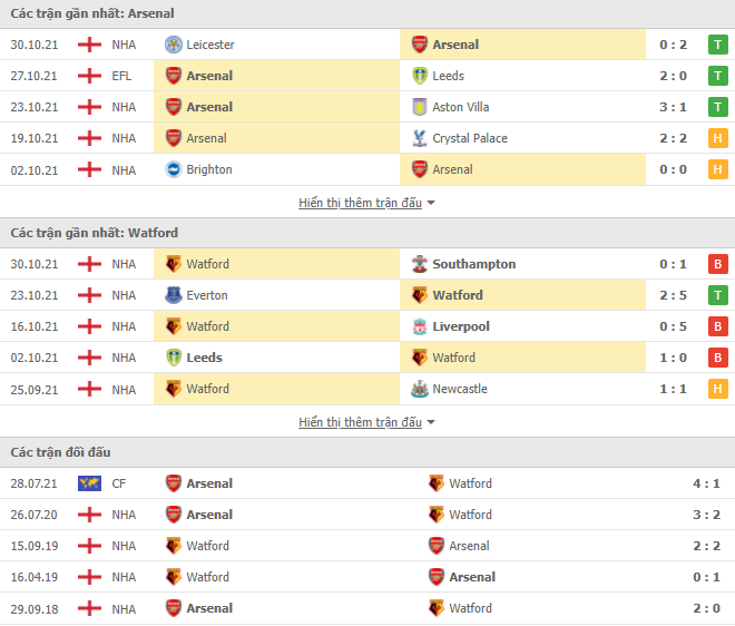 Link xem trực tiếp Arsenal vs Watford (21h00, 7/11) - vòng 11 Ngoại hạng Anh 2021/22 Link xem trực tiếp Arsenal vs Watford (21h00, 7/11) - vòng 11 Ngoại hạng Anh 2021/22
