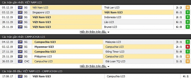 soi keo du doan ket qua ban ket sea games 30 u22 viet nam vs u22 campuchia