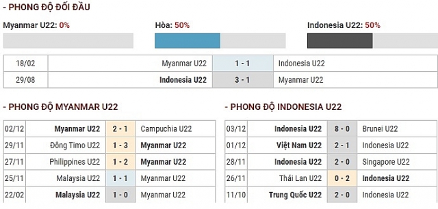 Kết quả bán kết U22 Myanmar vs U22 Indonesia: Thắng kịch tính 4-2, Indonesia vào chung kết ket qua ban ket u22 myanmar vs u22 indonesia u22 indonesia dan truoc 4 2 hiep phu