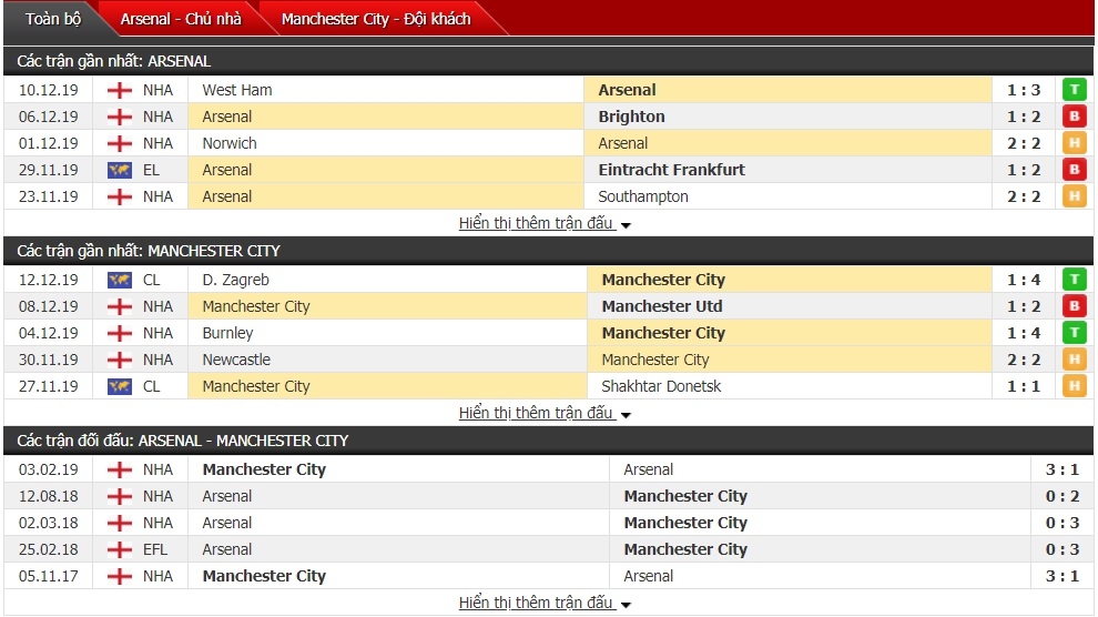 Soi kèo, nhận định kết quả Arsenal vs Man City (23h30, 15/12) link xem truc tiep nhan dinh ket qua arsenal vs man city 23h30 1512