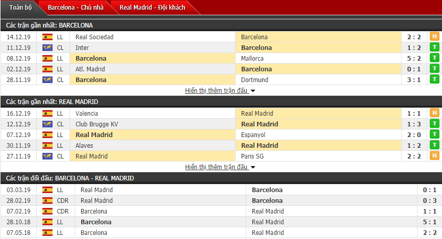 soi keo nhan dinh sieu kinh dien barcelona vs real madrid 02h00 1912
