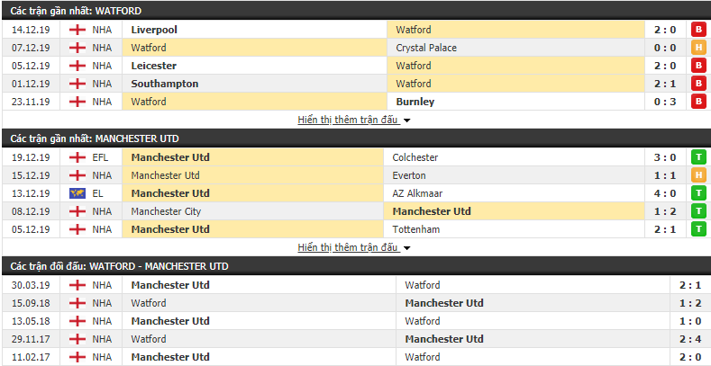 Soi kèo, nhận định kết quả Watford vs MU (21h00, 22/12) soi keo nhan dinh ket qua watford vs mu 21h00 2212