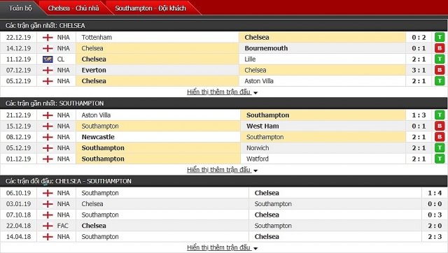 Soi kèo, nhận định Ngoại hạng Anh: Chelsea vs Southampton (22h00, 26/12) soi keo nhan dinh ngoai hang anh chelsea vs southampton 22h00 2612