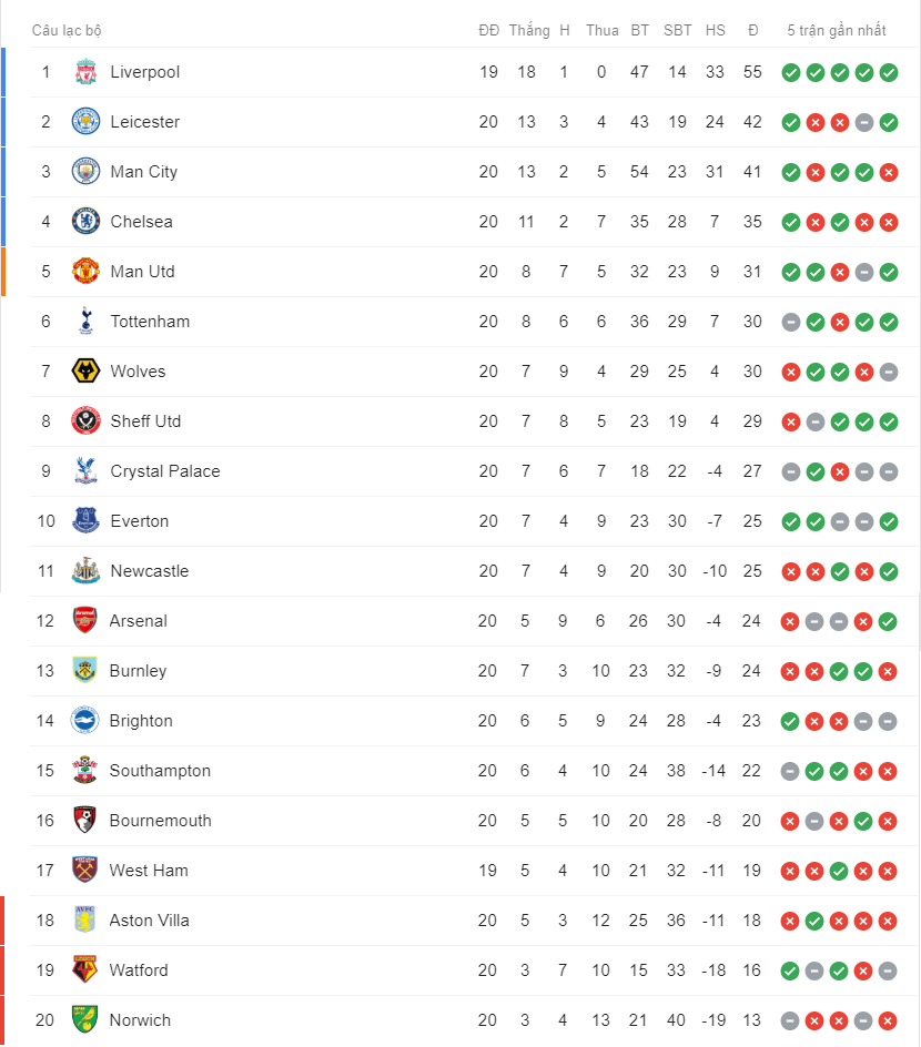 Kết quả bóng đá, bảng xếp hạng Ngoại hạng Anh: Thua Chelsea, Arsenal lập kỷ lục buồn ket qua bong da bang xep hang ngoai hang anh hom nay 3012 thua chelsea arsenal lap ky luc buon