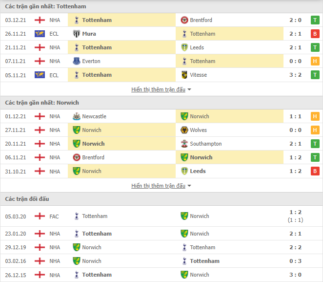 Link xem trực tiếp Tottenham vs Norwich (21h00, 5/12) - vòng 15 Ngoại hạng Anh 2021/22 Link xem trực tiếp Tottenham vs Norwich (21h00, 5/12) - vòng 15 Ngoại hạng Anh 2021/22
