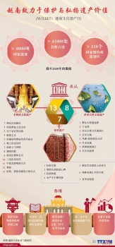 越南致力于保护与弘扬遗产价值