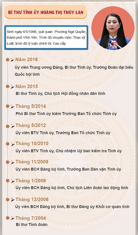 Bà Hoàng Thị Thúy Lan tái đắc cử Bí thư Tỉnh ủy Vĩnh Phúc nhiệm kỳ 2020 - 2025 Bà Hoàng Thị Thúy Lan tái đắc cử Bí thư Tỉnh ủy Vĩnh Phúc nhiệm kỳ 2020 - 2025