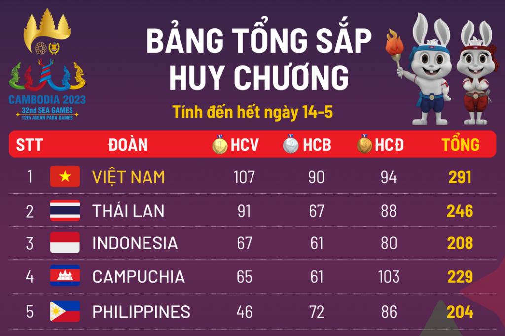 ស៊ីហ្គេម​៣២៖ វៀតណាមនាំមុខ​គេ ​ដោយសម្រេចបានមេដាយមាស ១០៧ គ្រឿង