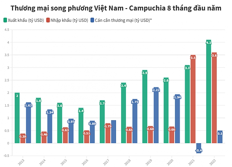 ទំហំពាណិជ្ជកម្មវៀតណាម-កម្ពុជា ខ្ពស់បំផុតក្នុង ១ ទសវត្សរ៍កន្លងទៅ