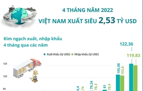 ຫວຽດນາມ ສົ່ງອອກເກີນດຸນ 2,53 ຕື້ໂດລາສະຫະລັດ ໃນ 4 ເດືອນຕົ້ນປີ 2022