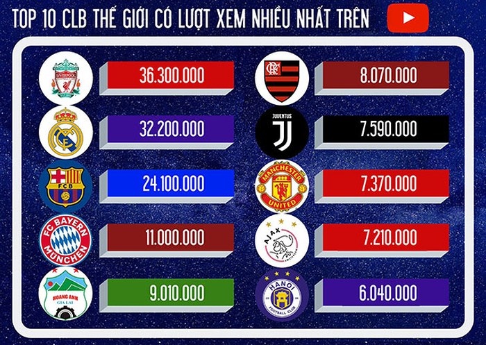 HAGL vượt M.U, Juventus về lượt người xem trên youtube tháng 6 tin chuyen nhuong bong da moi nhat ngay 107