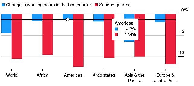 Covid-19 sweeps 305 million full-time jobs in 2020's second quarter 305 million full time jobs to vanish in the second quarter of the year 2020
