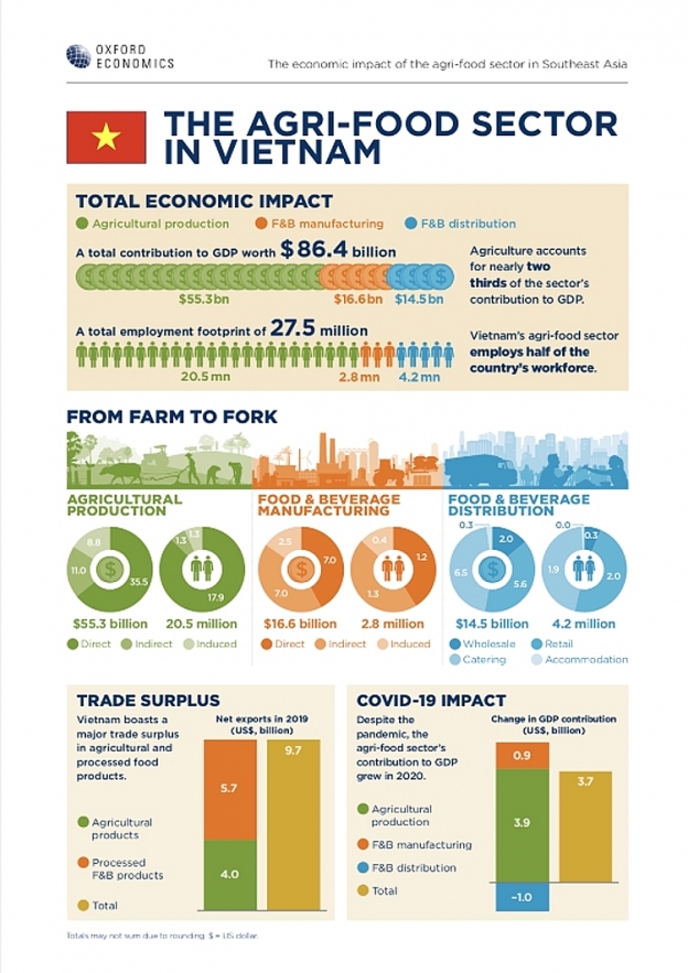 Vietnam's recovery expectation ranks second in ASEAN in agri-food industry Vietnam's recovery expectation ranks second in ASEAN in agri-food industry
