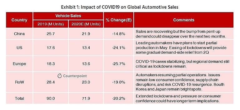 Huyndai Motor's May sale witnessing fall sharply amid Covid-19 pandemic huyndai motors may sale witnessing fall sharply amid covid 19 pandemic