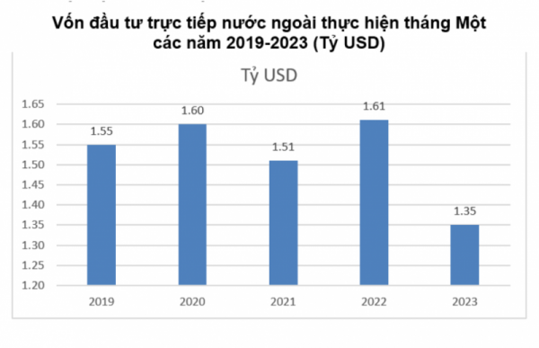 ຫວຽດນາມ ດຶງດູດທຶນ FDI ກວ່າ 1,2 ຕື້ USD ໃນເດືອນ ມັງກອນ 2023 ຫວຽດນາມ ດຶງດູດທຶນ FDI ກວ່າ 1,2 ຕື້ USD ໃນເດືອນ ມັງກອນ 2023