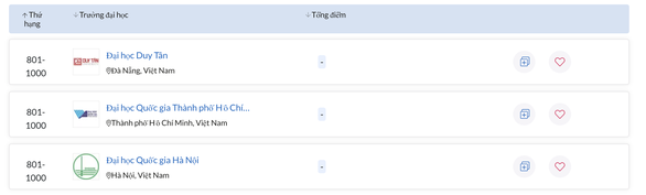 3 đại học của Việt Nam lọt top 1.000 thế giới. 3 đại học của Việt Nam lọt top 1.000 thế giới.