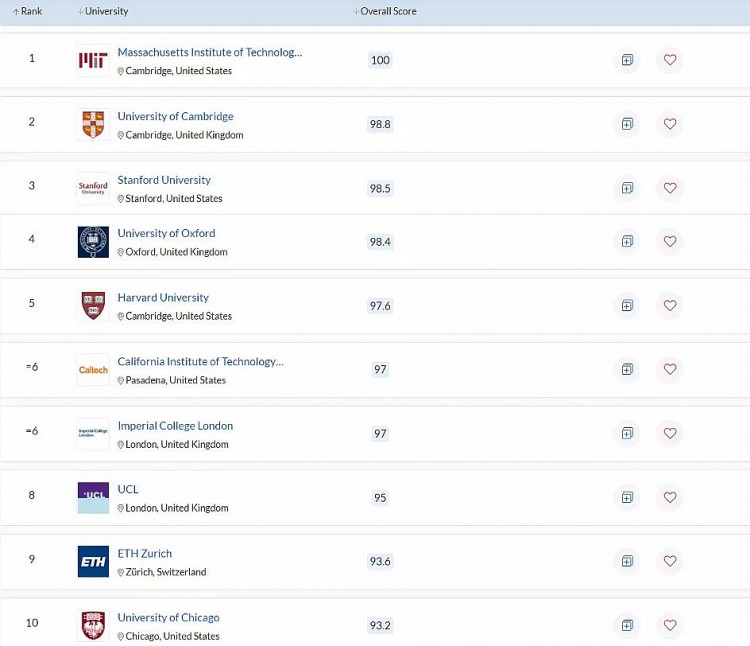 Top 10 đại học tốt nhất thế giới năm 2023 Top 10 đại học tốt nhất thế giới năm 2023