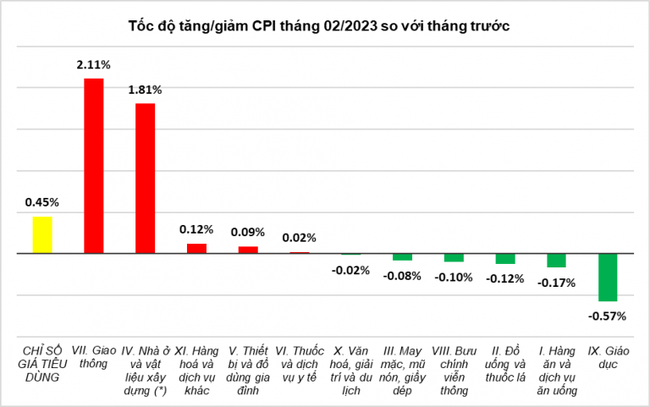 CPI tháng 2/2023 tăng 0,45% so với tháng trước 6/11 nhóm hàng giảm giá, CPI tháng 2/2023 vẫn tăng 0,45% so với tháng trước ảnh 1