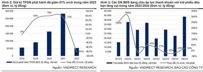 VNDirect: Giá cổ phiếu bất động sản có thể còn nhiều áp lực trong 3-6 tháng tới VNDirect: Giá cổ phiếu bất động sản có thể còn nhiều áp lực trong 3-6 tháng tới ảnh 1