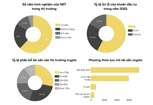 Nhà đầu tư cho rằng Bitcoin sẽ không tăng trưởng mạnh về giá trong 2023 "Nhà đầu tư không mấy lạc quan về thị trường tiền điện tử năm 2023" ảnh 2