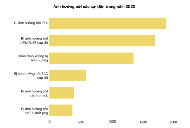 Nhà đầu tư cho rằng Bitcoin sẽ không tăng trưởng mạnh về giá trong 2023 "Nhà đầu tư không mấy lạc quan về thị trường tiền điện tử năm 2023" ảnh 5
