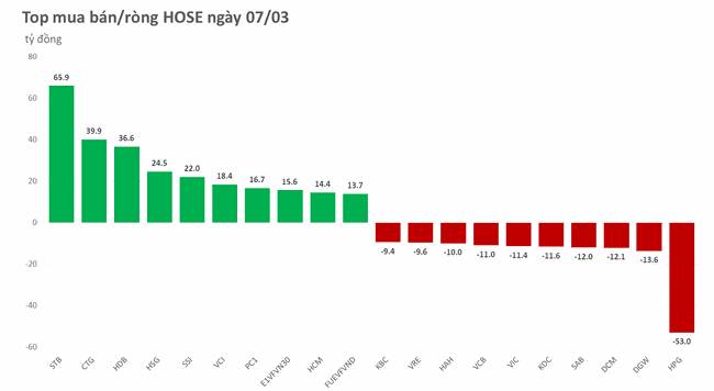Cắt đứt chuỗi 14 phiên bán ròng, khối ngoại ưu tiên những cổ phiếu nào trên HOSE? Cắt đứt chuỗi 14 phiên bán ròng, khối ngoại ưu tiên những cổ phiếu nào trên HOSE? ảnh 1