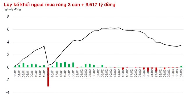 Cắt đứt chuỗi 14 phiên bán ròng, khối ngoại ưu tiên những cổ phiếu nào trên HOSE? Cắt đứt chuỗi 14 phiên bán ròng, khối ngoại ưu tiên những cổ phiếu nào trên HOSE? ảnh 3