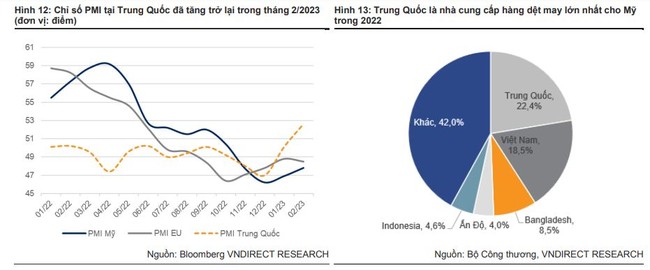 Năm 2023, lợi nhuận ròng của các công ty gia công may mặc lớn sẽ ra sao? Lợi nhuận ròng của các công ty gia công may mặc lớn có thể tăng trưởng âm trong năm 2023 ảnh 2