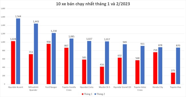 Tháng 2/2023: Doanh số bán ô tô tăng 18% so với cùng kỳ năm 2022 Doanh số bán ô tô tháng 2 tăng, vẫn thấp hơn cùng kỳ năm 2022 ảnh 1