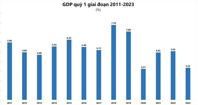 GDP quý 1/2023 tăng 3,32%, giá trị tăng thêm ngành công nghiệp giảm sâu nhất hơn 10 năm GDP quý 1/2023 ước tính tăng 3,32% so với cùng kỳ ảnh 1