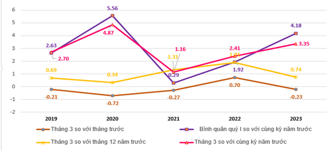 CPI tháng 3/2023 giảm 0,23%, lạm phát cơ bản tăng 0,22% so với tháng trước CPI tháng 3/2023 giảm 0,23%, lạm phát cơ bản tăng 0,22% so với tháng trước ảnh 1