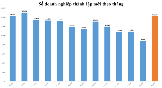 Doanh nghiệp rời thị trường vượt số doanh nghiệp mới gia nhập Doanh nghiệp rời thị trường vượt số doanh nghiệp mới gia nhập ảnh 2