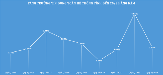 Tăng trưởng tín dụng quý 1 mới chỉ đạt 1,61% Tăng trưởng tín dụng quý 1 mới chỉ đạt 1,61% ảnh 2