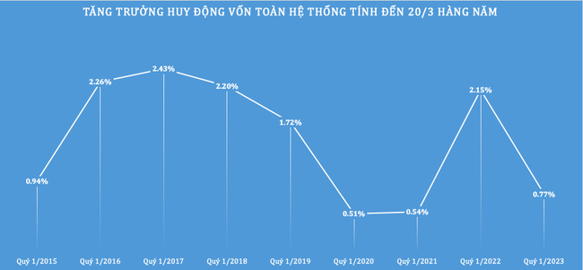 Tăng trưởng tín dụng quý 1 mới chỉ đạt 1,61% Tăng trưởng tín dụng quý 1 mới chỉ đạt 1,61% ảnh 1