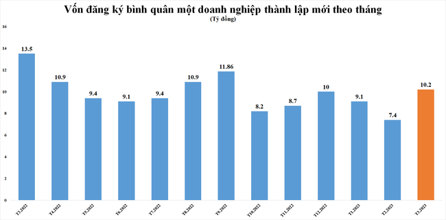 Doanh nghiệp rời thị trường vượt số doanh nghiệp mới gia nhập Doanh nghiệp rời thị trường vượt số doanh nghiệp mới gia nhập ảnh 1