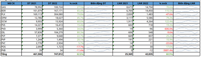 Vì sao doanh nghiệp dầu khí dè dặt với kế hoạch kinh doanh năm 2023? Vì sao doanh nghiệp dầu khí dè dặt với kế hoạch kinh doanh năm 2023? ảnh 4