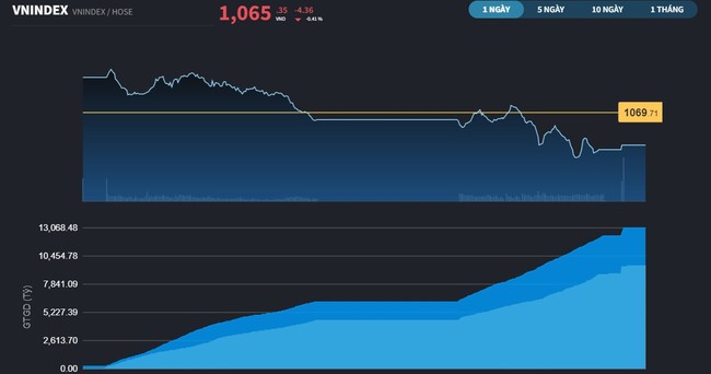 VN-Index nối lại các diễn biến "lấp gap", đảo chiều cuối phiên ảnh 2