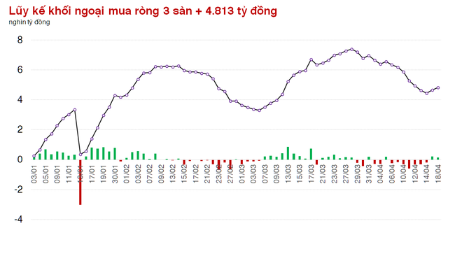 Khối ngoại mua ròng phiên thứ 2, thị trường xuất hiện nhiều điểm sáng Khối ngoại mua ròng phiên thứ 2, thị trường xuất hiện nhiều điểm sáng ảnh 1