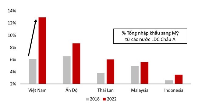 "Thuế tối thiểu toàn cầu không là “bước cản”, Việt Nam sẽ tiếp tục là điểm đến hàng đầu cho FDI" ảnh 1