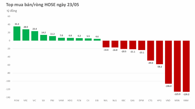 VN-Index đi ngang 7 phiên giao dịch liên tiếp VN-Index đã đi ngang 7 phiên giao dịch liên tiếp ảnh 2