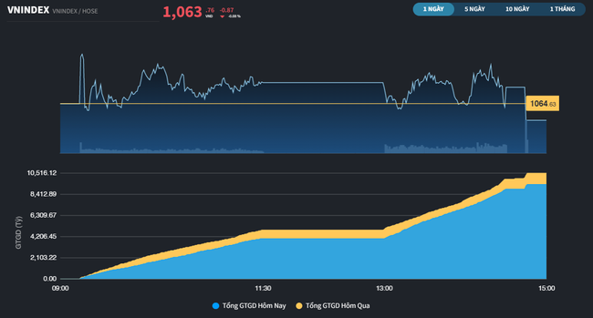 Đi ngang tuần thứ 2, VN-Index vẫn đứng ngoài cuộc đua của chứng khoán châu Á Đi ngang tuần thứ 2, VN-Index vẫn đứng ngoài cuộc đua của chứng khoán châu Á ảnh 2
