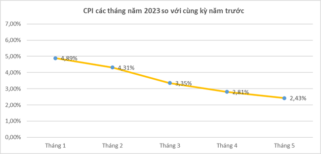 CPI tháng 5/2023 tăng nhẹ 0,01% CPI tháng 5/2023 tăng nhẹ 0,01% ảnh 2