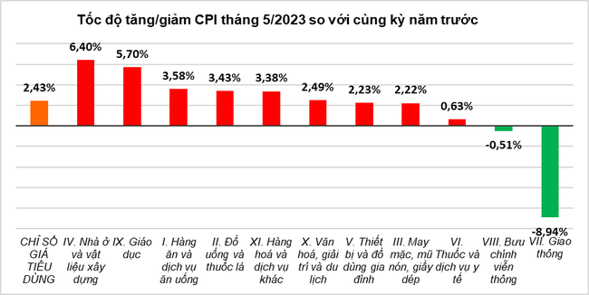 CPI tháng 5/2023 tăng nhẹ 0,01% CPI tháng 5/2023 tăng nhẹ 0,01% ảnh 1